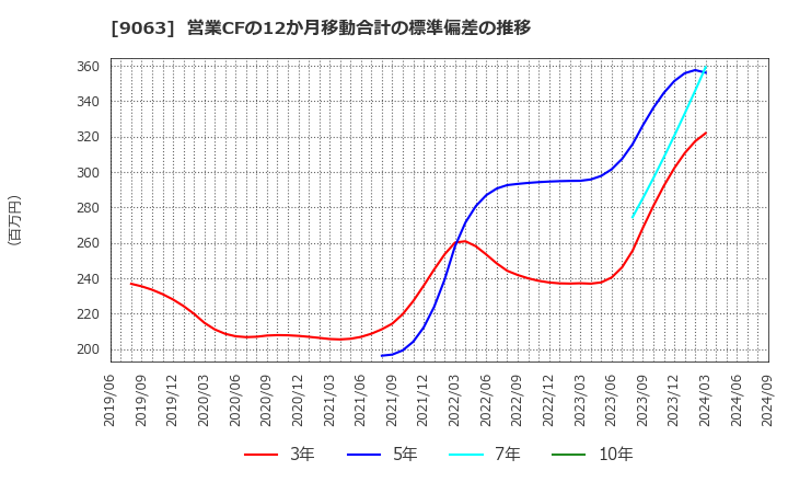 9063 岡山県貨物運送(株): 営業CFの12か月移動合計の標準偏差の推移