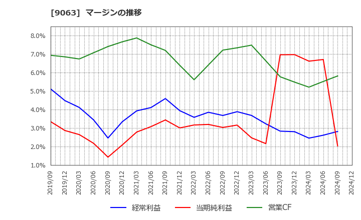 9063 岡山県貨物運送(株): マージンの推移