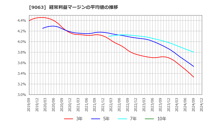 9063 岡山県貨物運送(株): 経常利益マージンの平均値の推移