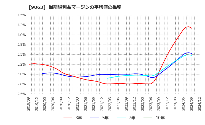 9063 岡山県貨物運送(株): 当期純利益マージンの平均値の推移