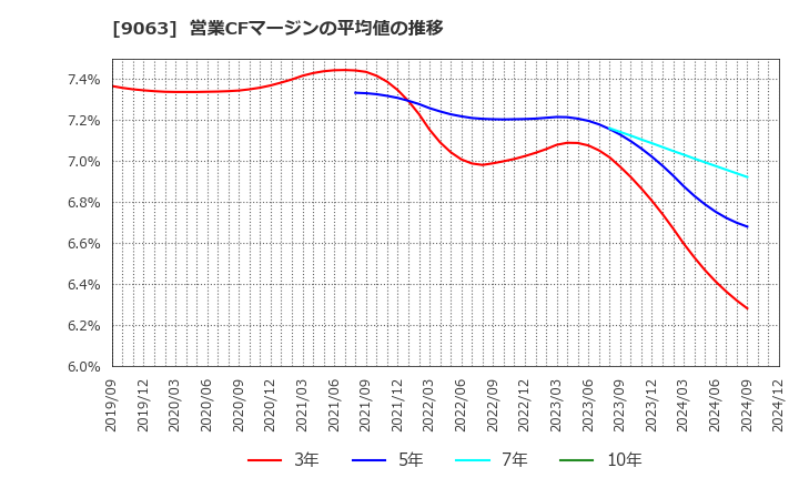 9063 岡山県貨物運送(株): 営業CFマージンの平均値の推移