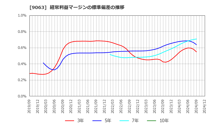 9063 岡山県貨物運送(株): 経常利益マージンの標準偏差の推移