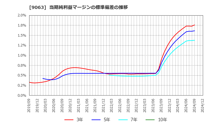 9063 岡山県貨物運送(株): 当期純利益マージンの標準偏差の推移