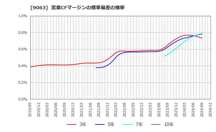 9063 岡山県貨物運送(株): 営業CFマージンの標準偏差の推移