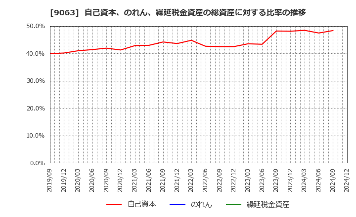 9063 岡山県貨物運送(株): 自己資本、のれん、繰延税金資産の総資産に対する比率の推移