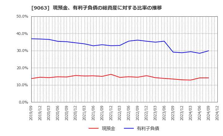 9063 岡山県貨物運送(株): 現預金、有利子負債の総資産に対する比率の推移