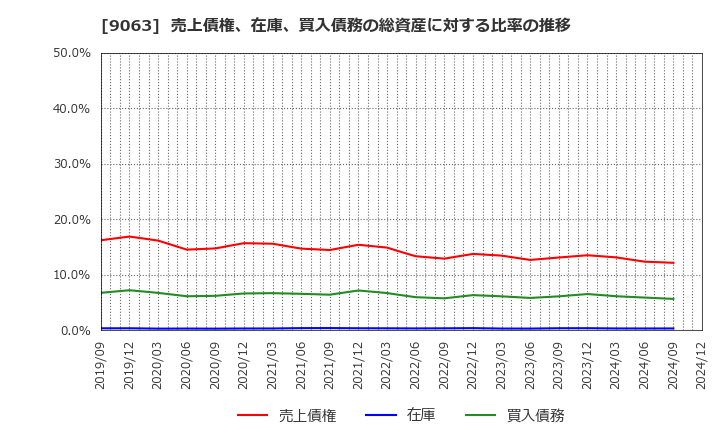 9063 岡山県貨物運送(株): 売上債権、在庫、買入債務の総資産に対する比率の推移