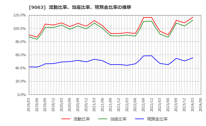 9063 岡山県貨物運送(株): 流動比率、当座比率、現預金比率の推移