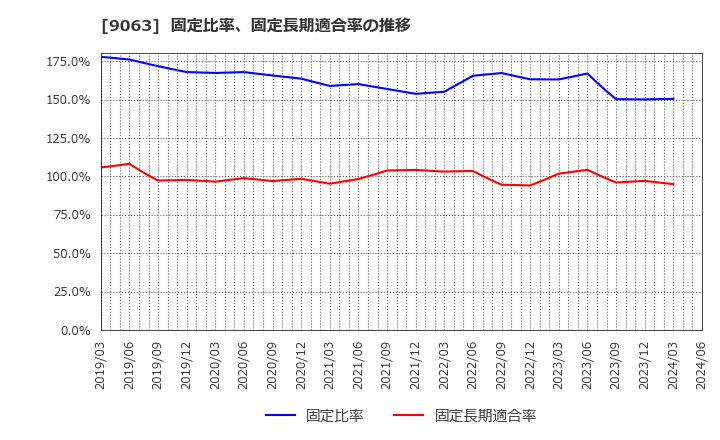 9063 岡山県貨物運送(株): 固定比率、固定長期適合率の推移