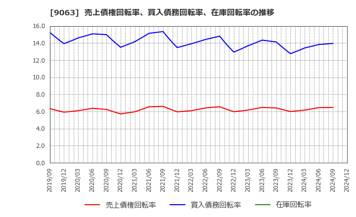 9063 岡山県貨物運送(株): 売上債権回転率、買入債務回転率、在庫回転率の推移