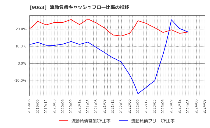 9063 岡山県貨物運送(株): 流動負債キャッシュフロー比率の推移