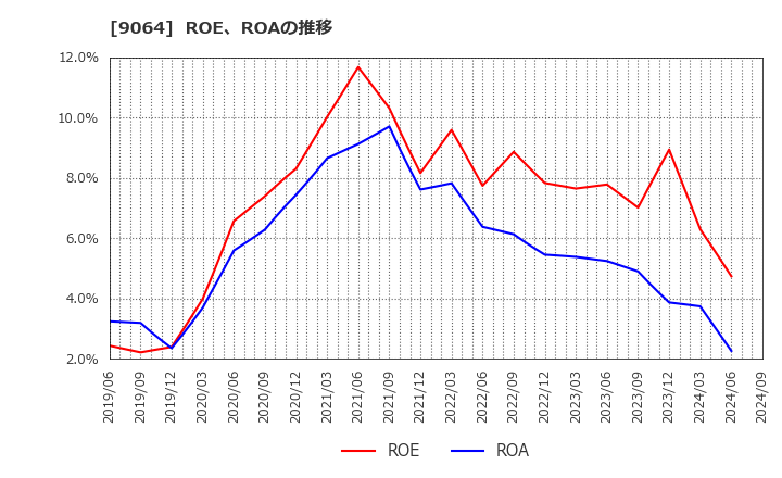 9064 ヤマトホールディングス(株): ROE、ROAの推移