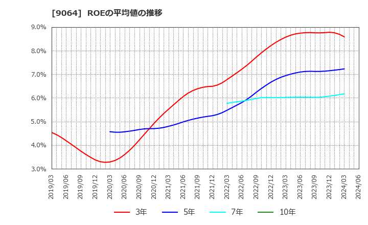9064 ヤマトホールディングス(株): ROEの平均値の推移