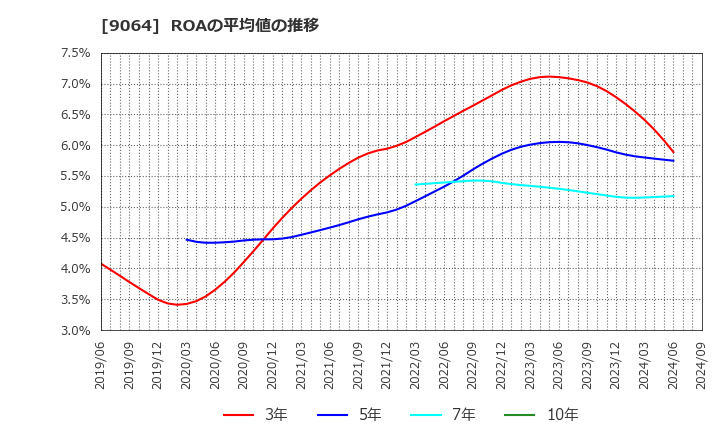 9064 ヤマトホールディングス(株): ROAの平均値の推移