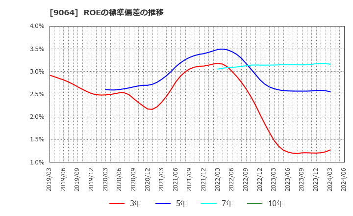 9064 ヤマトホールディングス(株): ROEの標準偏差の推移