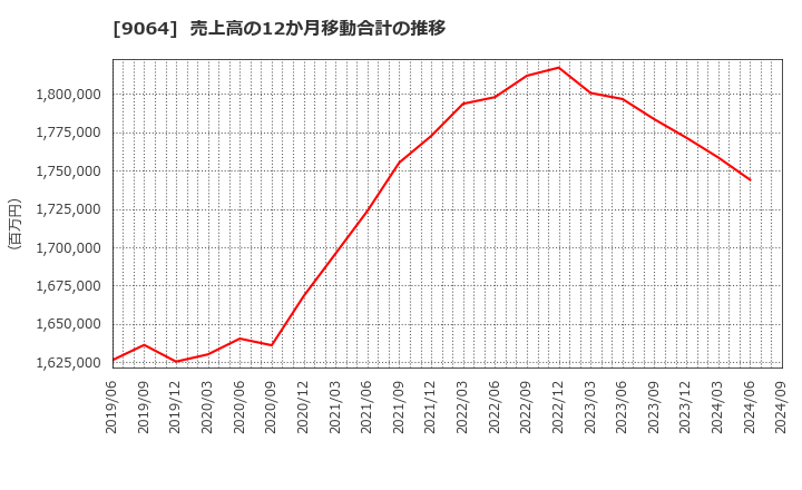 9064 ヤマトホールディングス(株): 売上高の12か月移動合計の推移