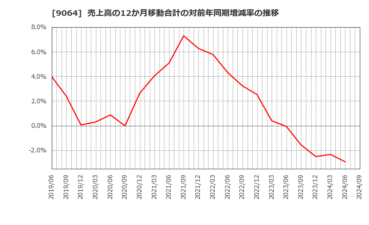 9064 ヤマトホールディングス(株): 売上高の12か月移動合計の対前年同期増減率の推移