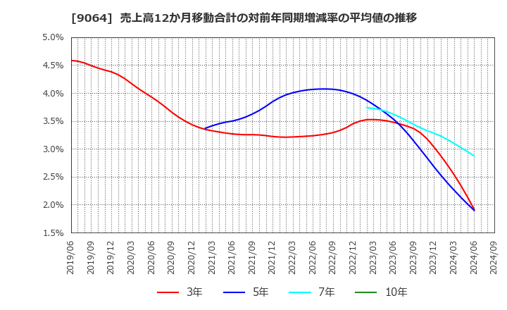 9064 ヤマトホールディングス(株): 売上高12か月移動合計の対前年同期増減率の平均値の推移
