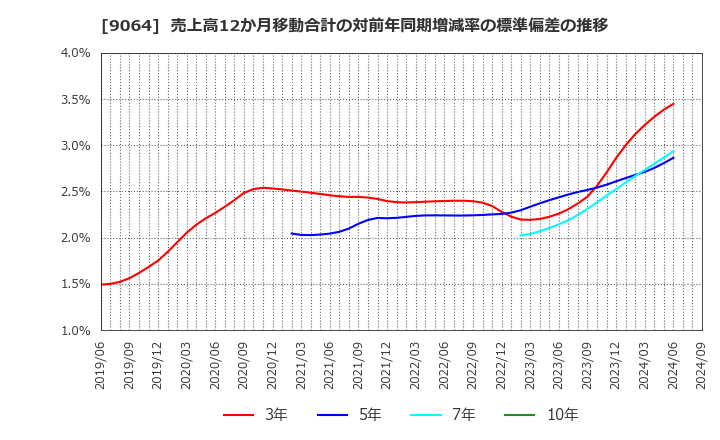 9064 ヤマトホールディングス(株): 売上高12か月移動合計の対前年同期増減率の標準偏差の推移