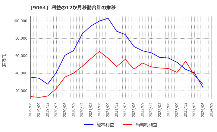 9064 ヤマトホールディングス(株): 利益の12か月移動合計の推移