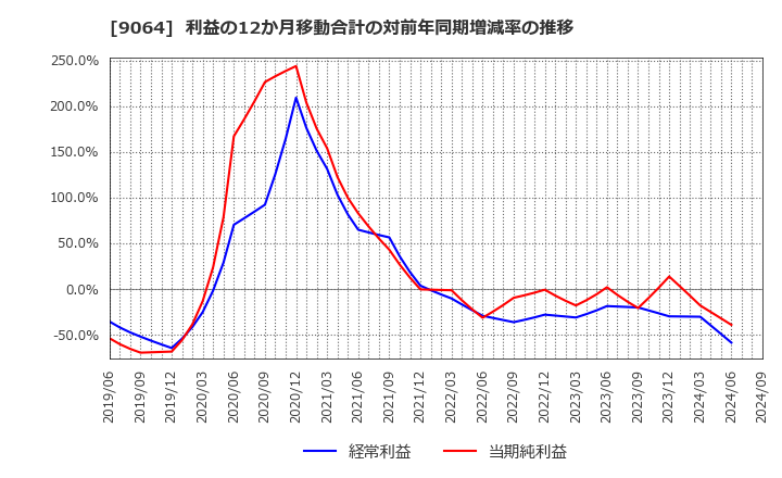 9064 ヤマトホールディングス(株): 利益の12か月移動合計の対前年同期増減率の推移