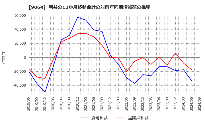 9064 ヤマトホールディングス(株): 利益の12か月移動合計の対前年同期増減額の推移