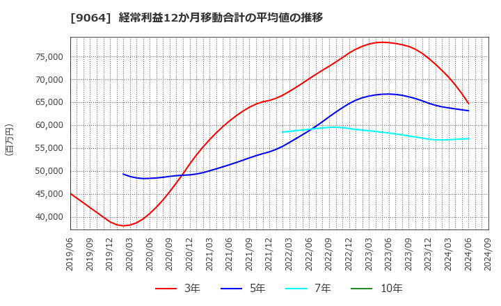 9064 ヤマトホールディングス(株): 経常利益12か月移動合計の平均値の推移