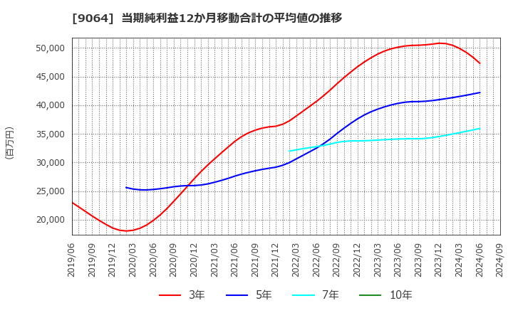 9064 ヤマトホールディングス(株): 当期純利益12か月移動合計の平均値の推移