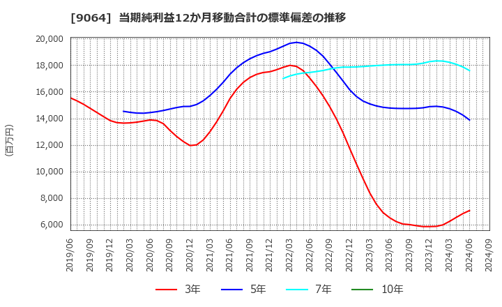 9064 ヤマトホールディングス(株): 当期純利益12か月移動合計の標準偏差の推移