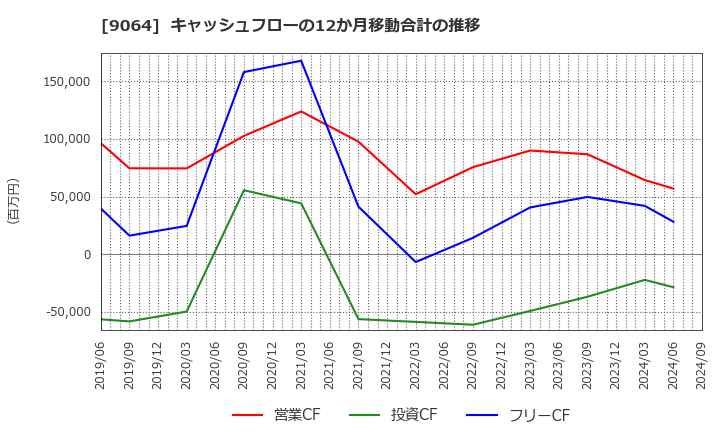 9064 ヤマトホールディングス(株): キャッシュフローの12か月移動合計の推移