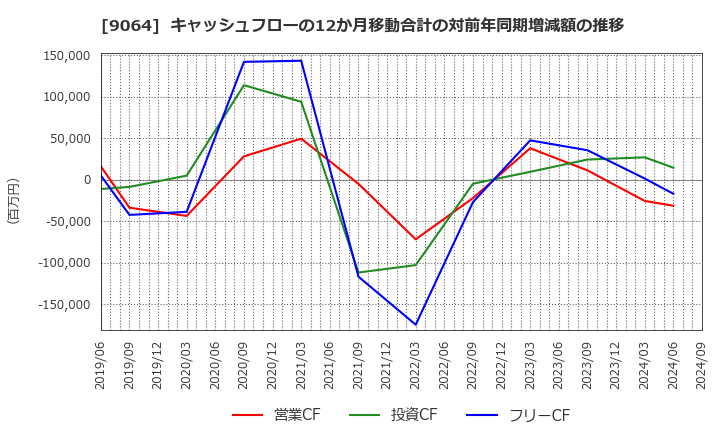 9064 ヤマトホールディングス(株): キャッシュフローの12か月移動合計の対前年同期増減額の推移