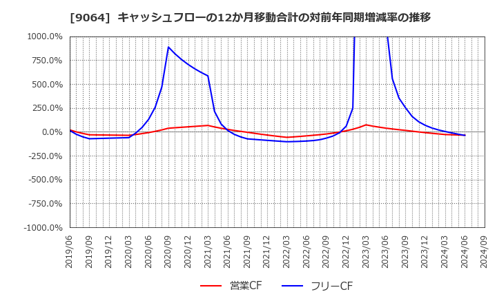 9064 ヤマトホールディングス(株): キャッシュフローの12か月移動合計の対前年同期増減率の推移