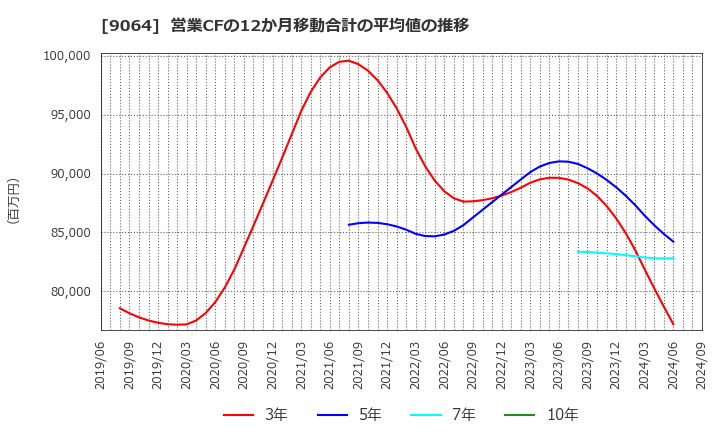 9064 ヤマトホールディングス(株): 営業CFの12か月移動合計の平均値の推移