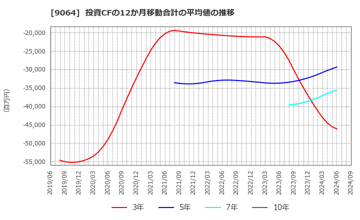 9064 ヤマトホールディングス(株): 投資CFの12か月移動合計の平均値の推移