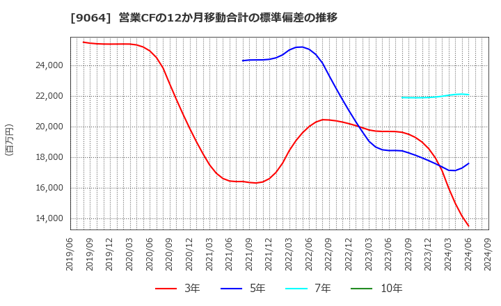 9064 ヤマトホールディングス(株): 営業CFの12か月移動合計の標準偏差の推移