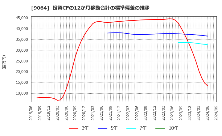 9064 ヤマトホールディングス(株): 投資CFの12か月移動合計の標準偏差の推移