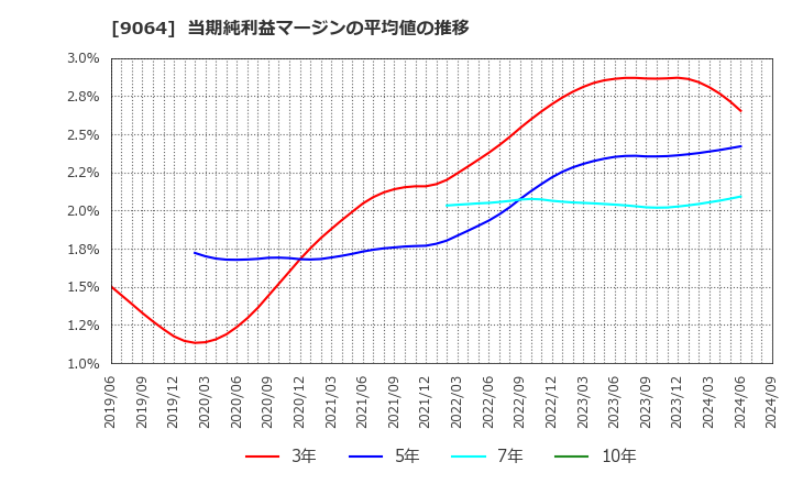 9064 ヤマトホールディングス(株): 当期純利益マージンの平均値の推移