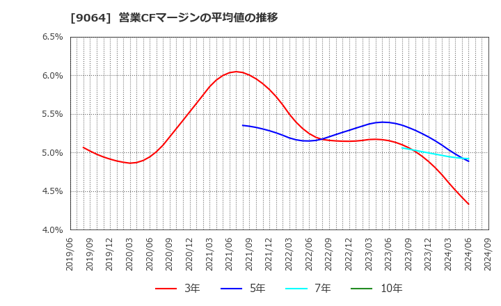 9064 ヤマトホールディングス(株): 営業CFマージンの平均値の推移