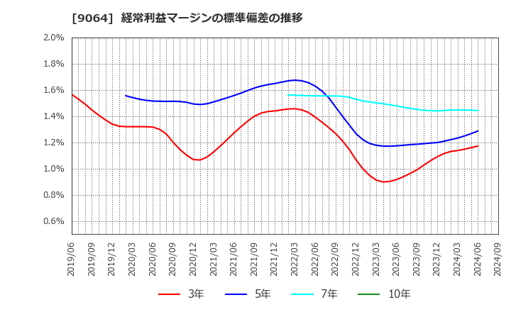 9064 ヤマトホールディングス(株): 経常利益マージンの標準偏差の推移