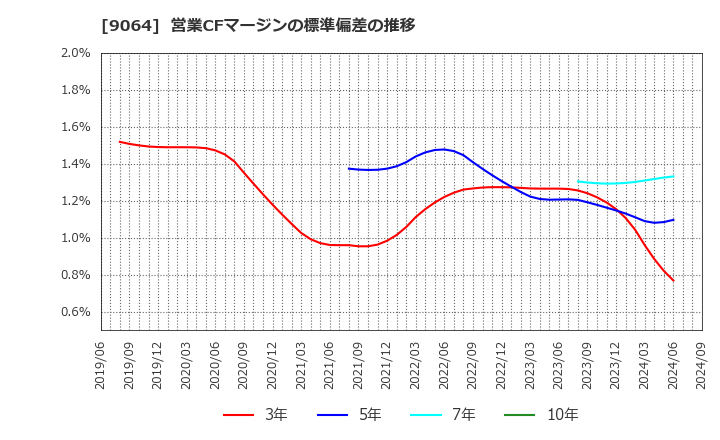 9064 ヤマトホールディングス(株): 営業CFマージンの標準偏差の推移