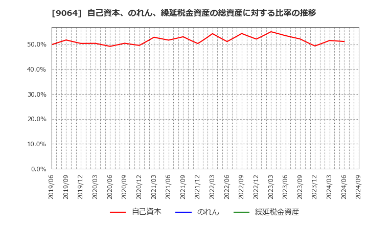 9064 ヤマトホールディングス(株): 自己資本、のれん、繰延税金資産の総資産に対する比率の推移