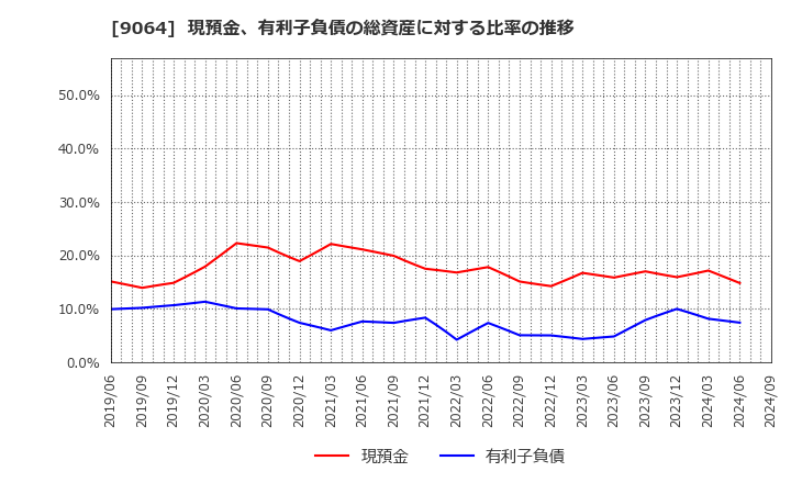 9064 ヤマトホールディングス(株): 現預金、有利子負債の総資産に対する比率の推移