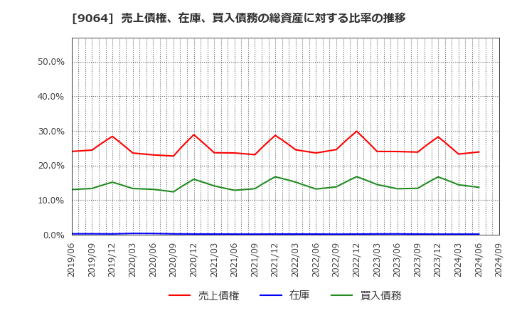 9064 ヤマトホールディングス(株): 売上債権、在庫、買入債務の総資産に対する比率の推移