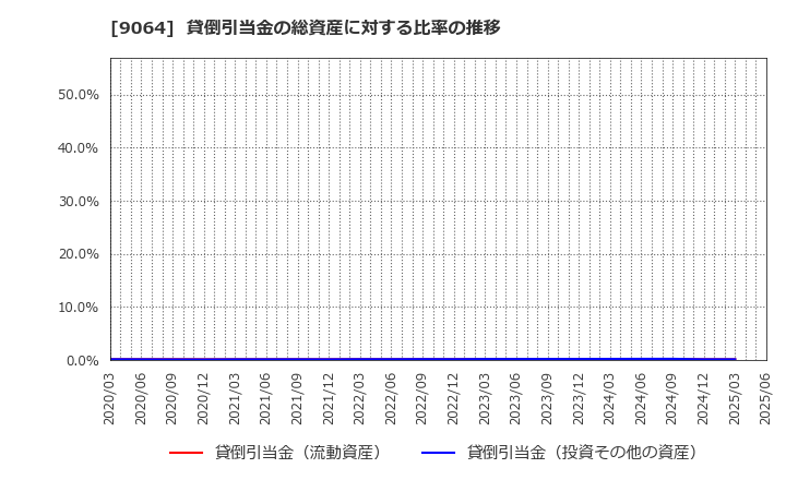 9064 ヤマトホールディングス(株): 貸倒引当金の総資産に対する比率の推移