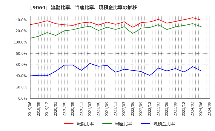 9064 ヤマトホールディングス(株): 流動比率、当座比率、現預金比率の推移