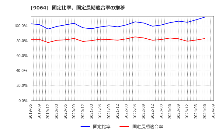 9064 ヤマトホールディングス(株): 固定比率、固定長期適合率の推移