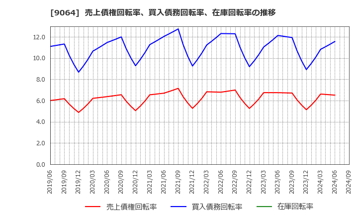 9064 ヤマトホールディングス(株): 売上債権回転率、買入債務回転率、在庫回転率の推移