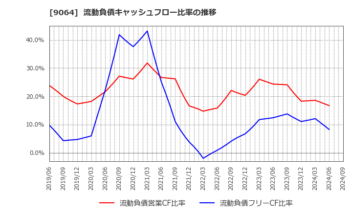 9064 ヤマトホールディングス(株): 流動負債キャッシュフロー比率の推移