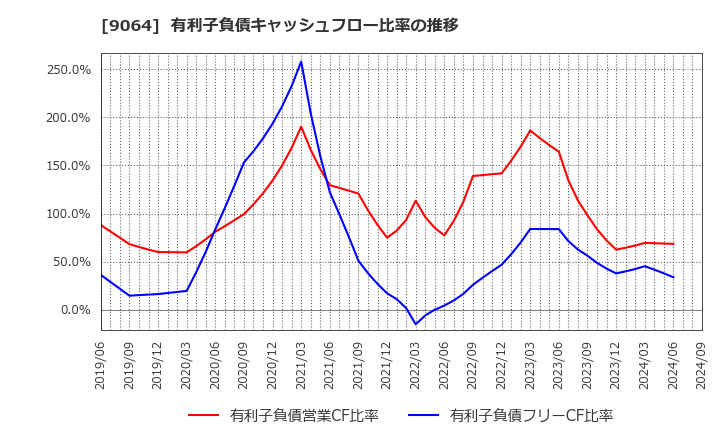 9064 ヤマトホールディングス(株): 有利子負債キャッシュフロー比率の推移