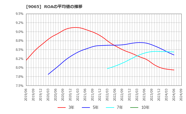 9065 山九(株): ROAの平均値の推移